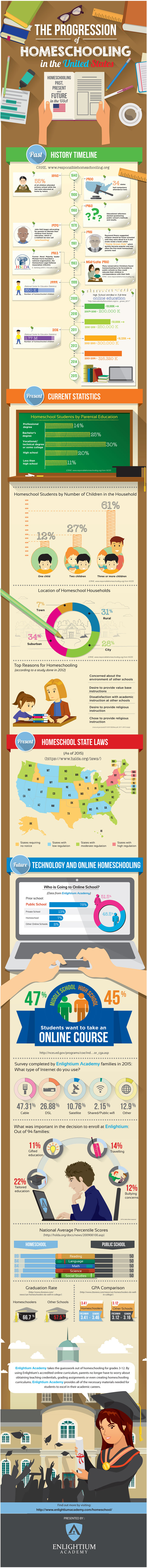Homeschooling Progression Infographic 07172015